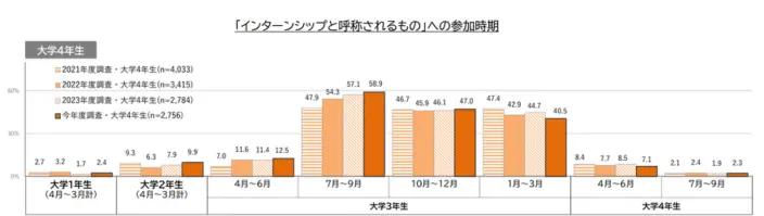 「インターンシップと呼称されるもの」への参加時期のイメージ