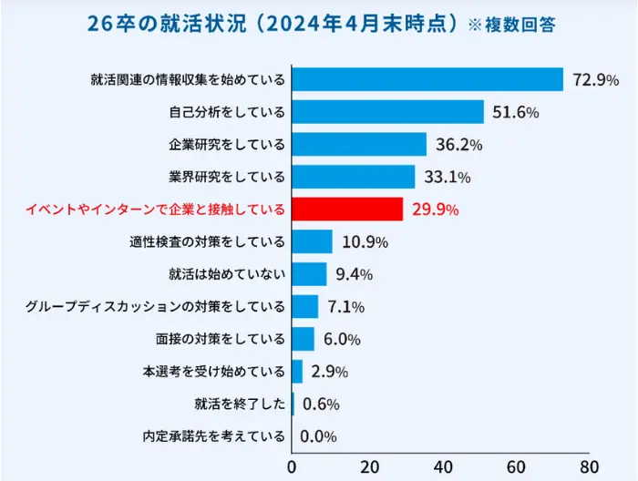 26卒の就活状況(2024年4月末時点)の棒グラフのイメージ