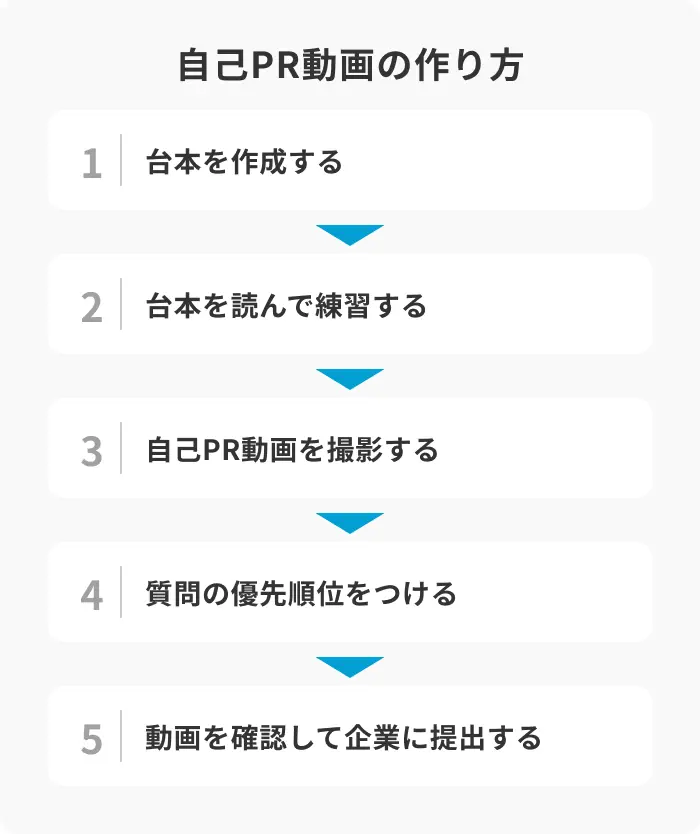 自己PR動画の作り方5ステップのイメージ