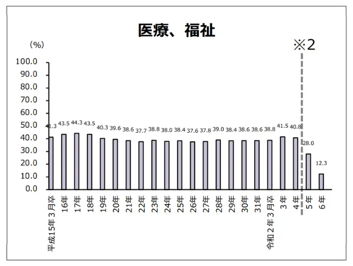 新規大卒就職者の産業分類別（大分類※１）就職後３年以内※２の離職率の推移のイメージ