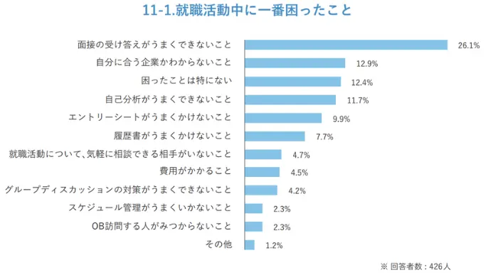 キャリアチケットが21卒を対象に実施した調査の引用画像のイメージ