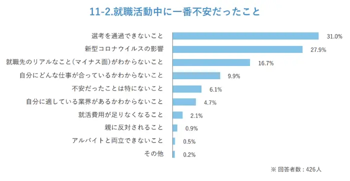 キャリアチケットが21卒を対象に実施した調査の引用画像