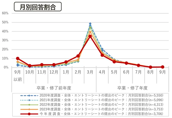 学生の就職・採用活動開始時期等に関する調査 調査結果 報告書の引用画像