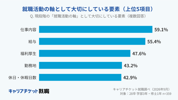 就職活動の軸として大切にしている要素(上位5項目)のイメージ