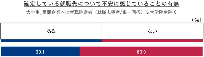 就職プロセス調査（2025年卒）『2024年12月1日時点 内定状況』の引用画像
