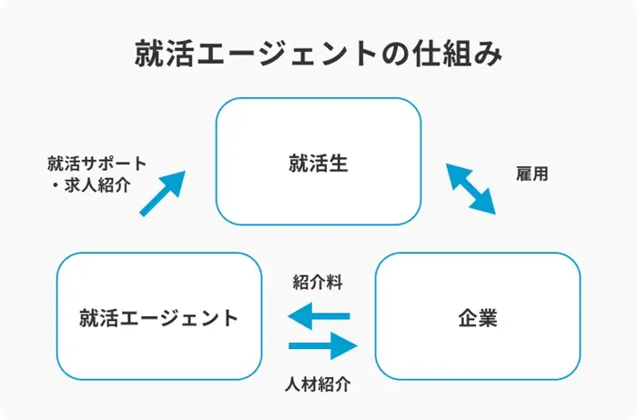 なぜ料金が無料?就活エージェントの仕組みのイメージ