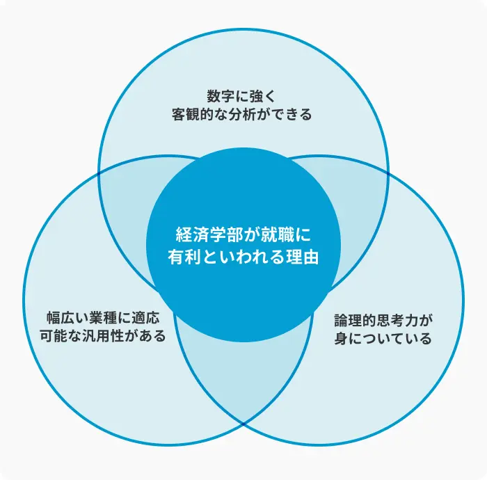 経済学部が就職に有利といわれる理由のイメージ