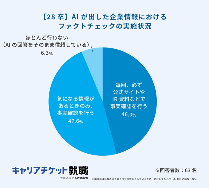 28卒の就職活動に関する実態調査【後編】の引用画像