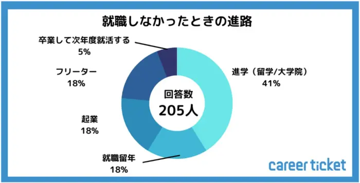 【2023年10月実施】25卒学生の就活状況についての調査の引用画像のイメージ