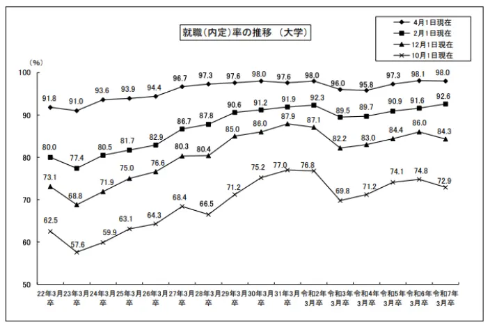 就職(内定)率の推移(大学)のイメージ