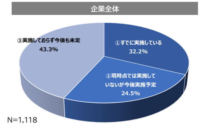 、25卒の就活における秋冬採用の実施率のイメージ