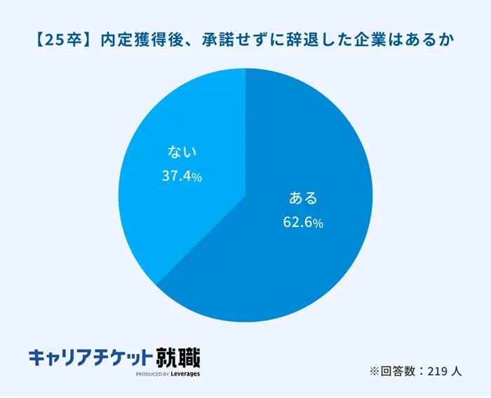 内定辞退を後悔する人は少なくないのイメージ