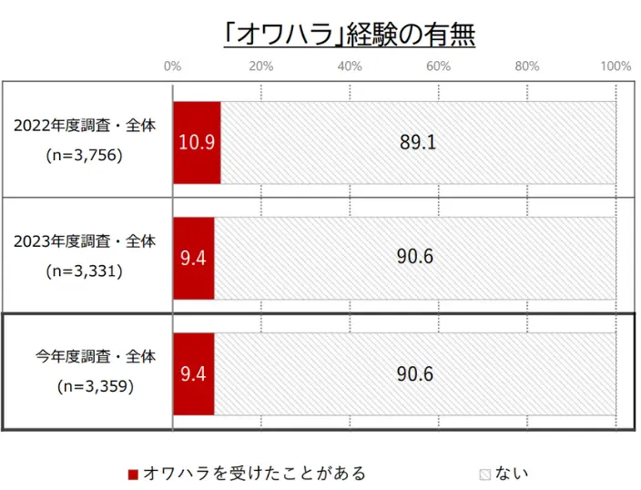 「オワハラ経験」の有無のイメージ