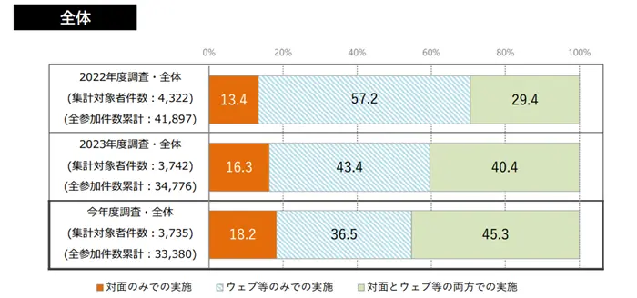 学生の就職・採用活動開始時期等に関する調査 調査結果 報告書 ③採用面接の参加方法についての引用画像