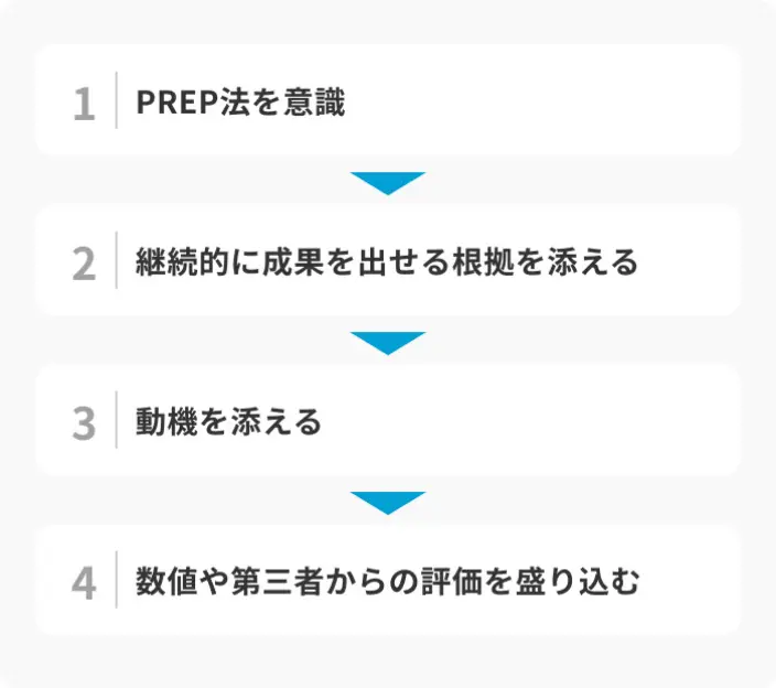 面接で得意なことを伝える際の4つのポイントのイメージ