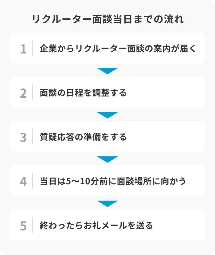 リクルーター面談の準備から当日までの流れのイメージ