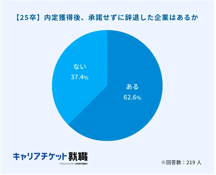 辞退を決めたら早めに連絡をするの引用画像