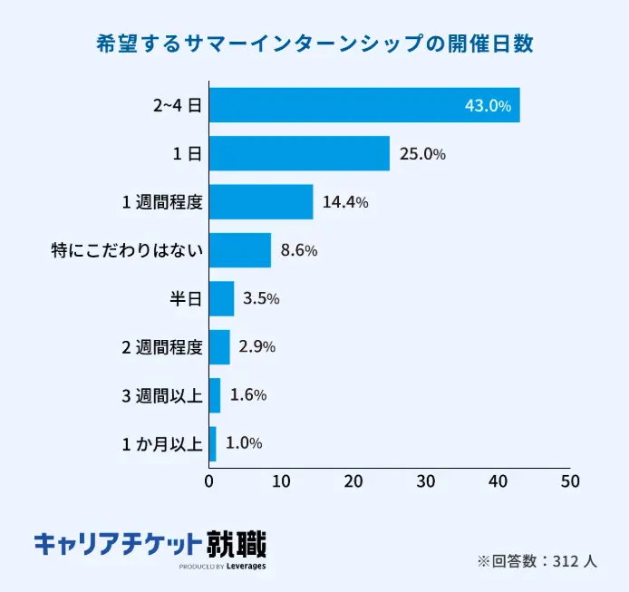 キャリアチケット就職エージェントの調査の引用画像