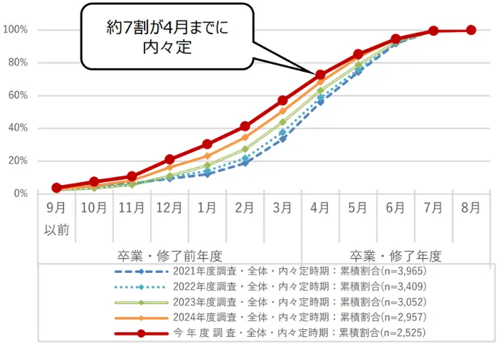 学生の就職・採用活動開始時期等に関する調査結果について(概要)の引用画像のイメージ