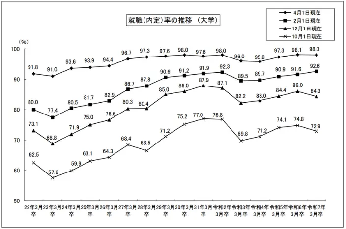 就職(内定)率の推移(大学)のイメージ