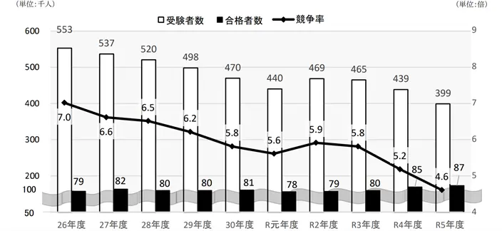 地方公務員における働き方改革に係る状況の引用画像