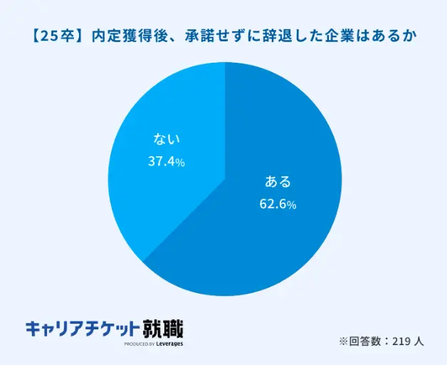 2025年卒の内定承諾・辞退に関する実態調査(後編)のイメージ