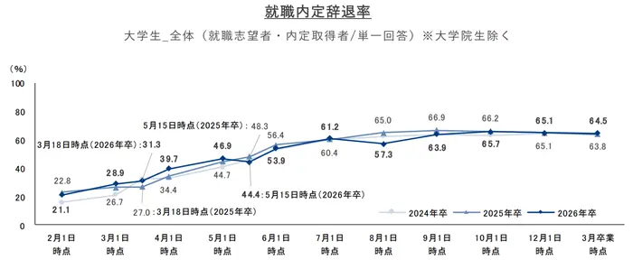 就職プロセス調査（2026年卒）『2026年3月度（卒業時点）内定状況』進路確定率・就職内定辞退率の引用画像