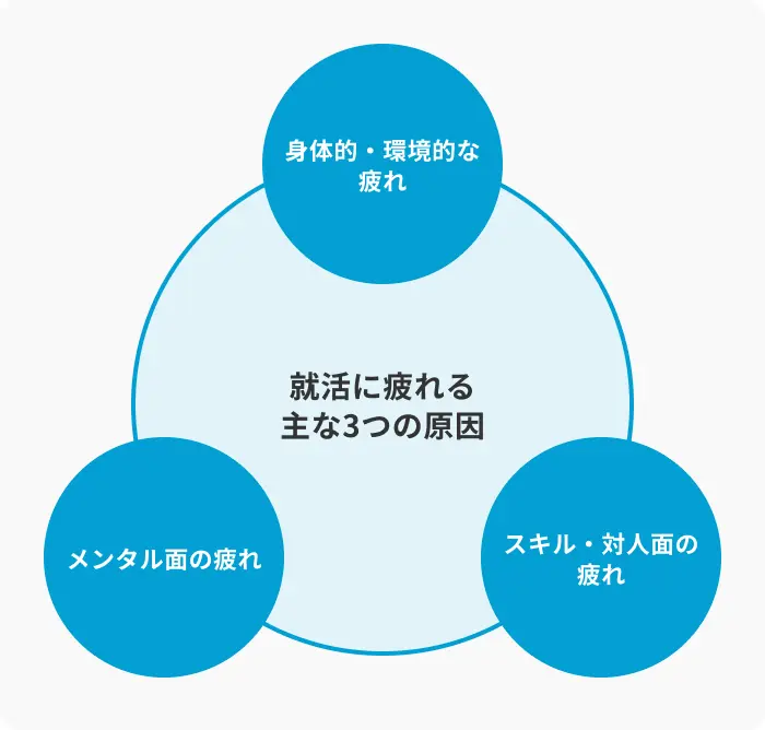 就活に疲れる主な3つの原因のイメージ