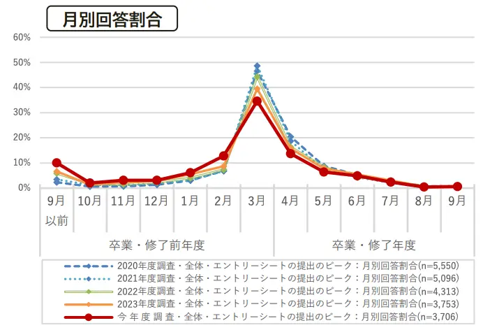 令和6年度学生の就職・採用活動開始時期等に関する調査 調査結果 報告書(2) エントリーシートの提出状況の引用画像