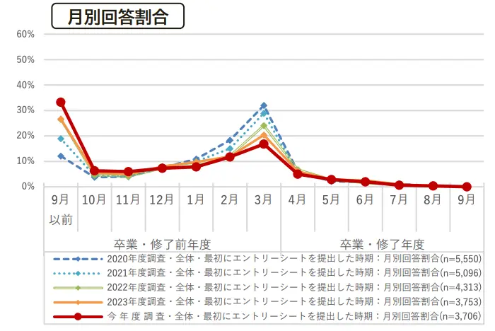 令和6年度学生の就職・採用活動開始時期等に関する調査 調査結果 報告書(2) エントリーシートの提出状況の引用画像