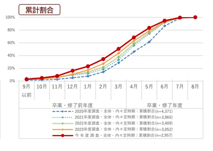 令和6年度学生の就職・採用活動開始時期等に関する調査 調査結果 報告書 ②内々定を受けた時期(最初の内々定)の引用画像