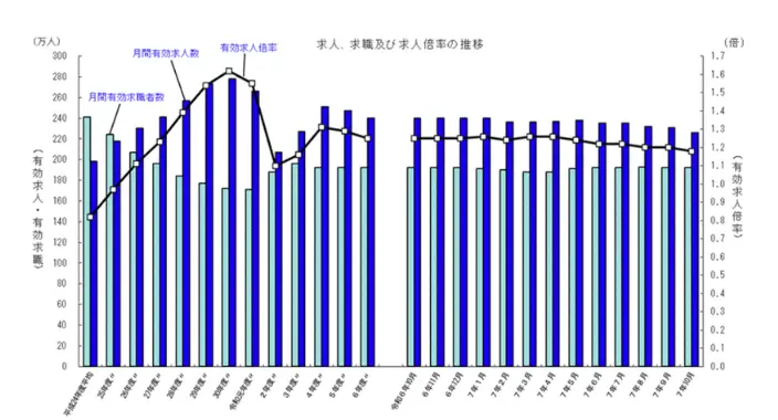 一般職業紹介状況(令和7年10月分)についての引用画像