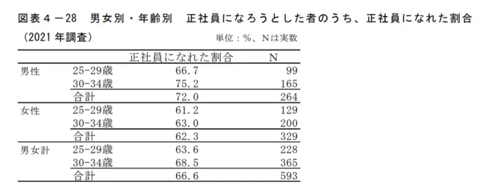 大都市の若者の就業行動と意識の変容 －「第5回　若者のワークスタイル調査の引用画像