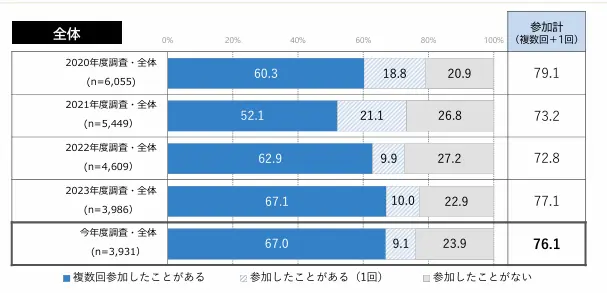 令和6年度 学生の就職・採用活動開始時期等に関する調査 調査結果 報告書の引用画像