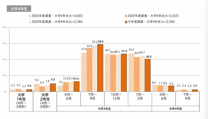 令和6年度学生の就職・採用活動開始時期等に関する調査 調査結果 報告書の引用画像