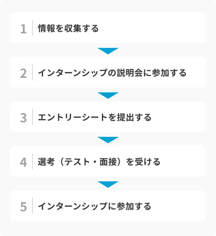 インターンシップに応募するときの流れのイメージ