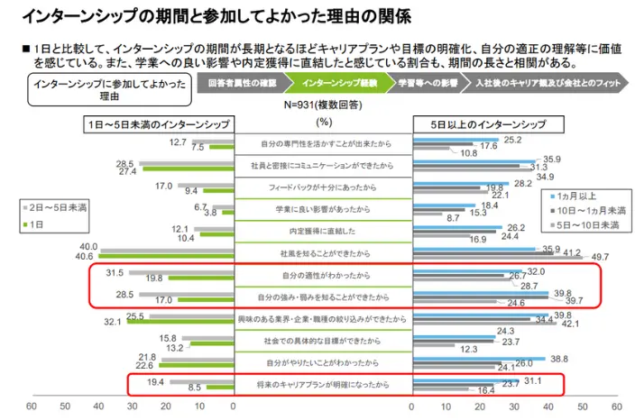学生・企業の接続において長期インターンシップが与える効果についての検討会 インターンシップの期間と参加してよかった理由の関係の引用画像