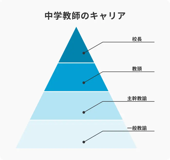 中学教師のキャリアのイメージ