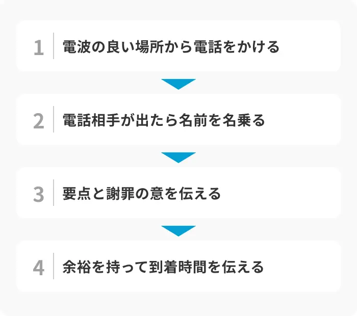 インターンに遅刻する際の電話連絡の流れのイメージ