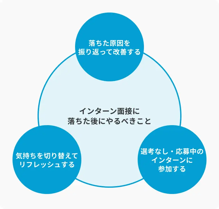 インターン面接に落ちた後にやるべきことのイメージ