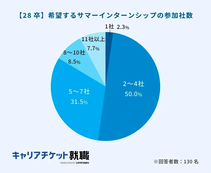 28卒の就職活動に関する実態調査【前編】のイメージ