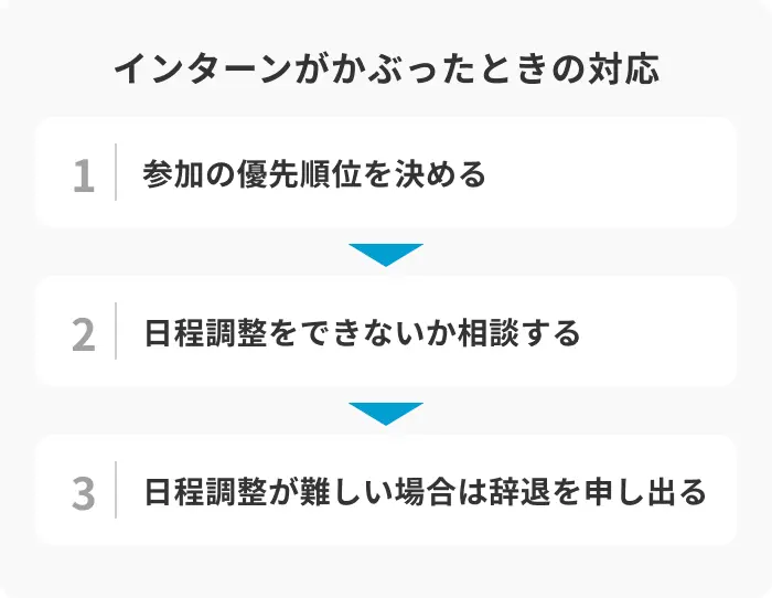インターンシップの日程がかぶったときの対応3ステップのイメージ