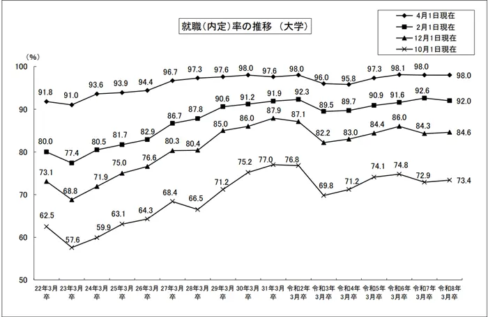 令和8年3月大学等卒業者の就職状況(4月1日現在)を公表しますの引用画像