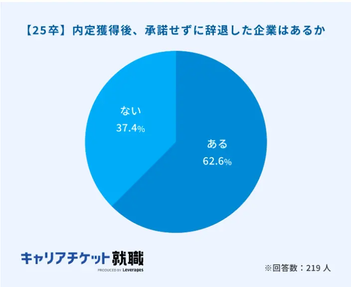 【25卒】内定獲得後、承諾せずに辞退した企業はあるかのイメージ