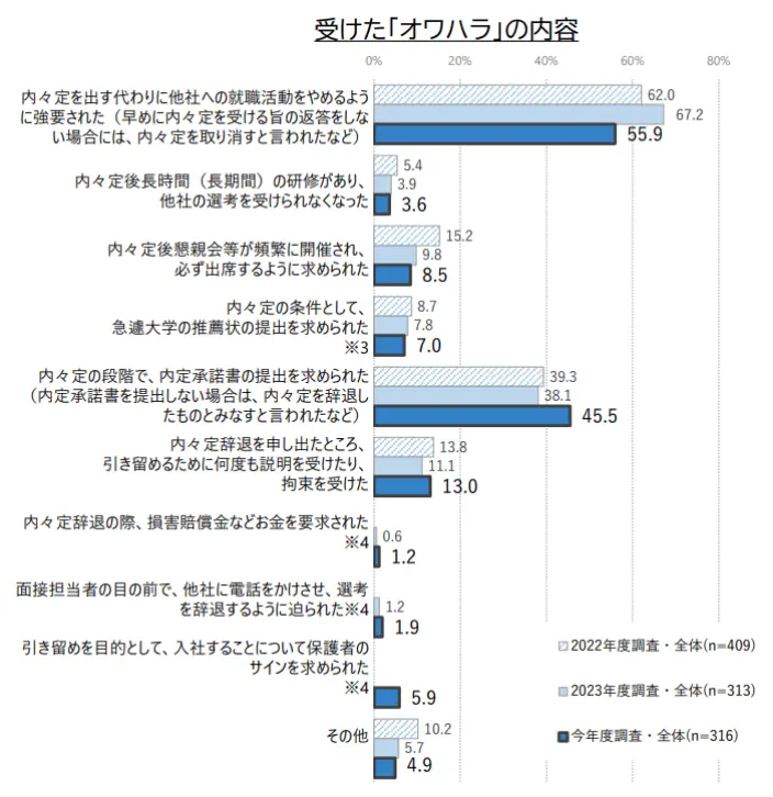 受けた「オワハラ」の内容のイメージ