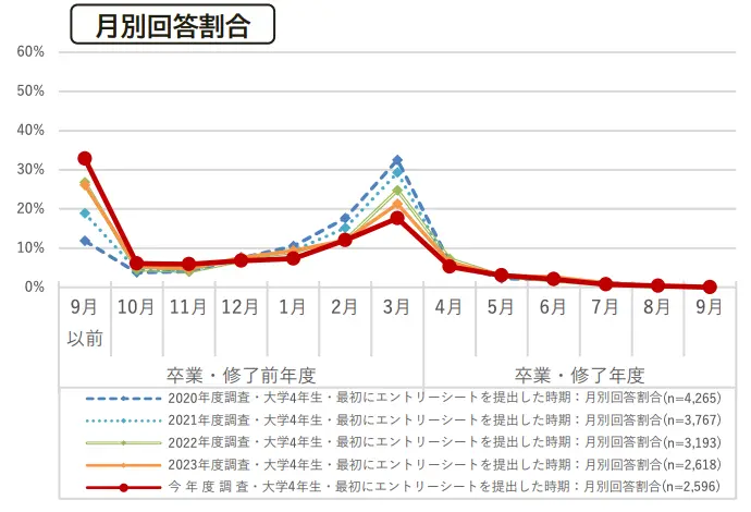 令和6年度学生の就職・採用活動開始時期等に関する調査 調査結果 報告書の引用画像