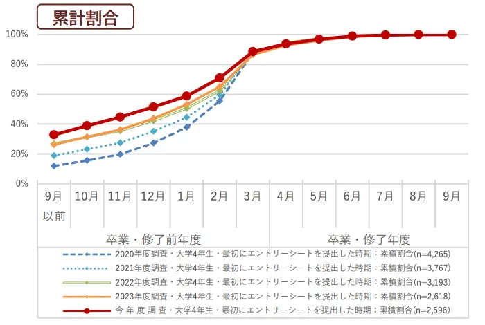 令和6年度学生の就職・採用活動開始時期等に関する調査 調査結果 報告書の引用画像
