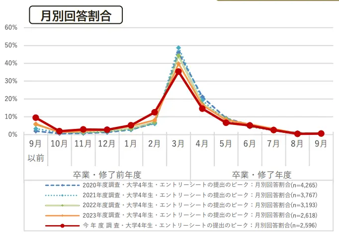 令和6年度学生の就職・採用活動開始時期等に関する調査 調査結果 報告書の引用画像