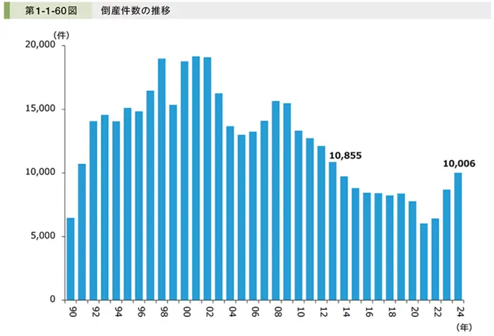 2025年版 中小企業白書の引用画像