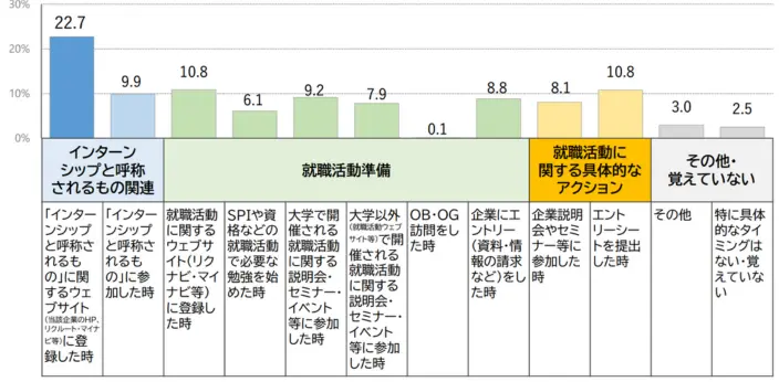 就活のスタートのタイミングのイメージ